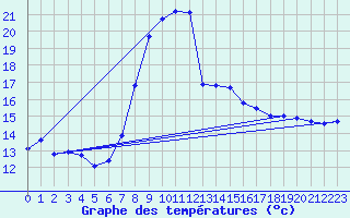 Courbe de tempratures pour Weitensfeld