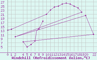 Courbe du refroidissement olien pour Mecheria