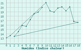 Courbe de l'humidex pour Virtsu