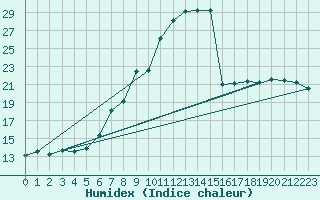 Courbe de l'humidex pour Straubing