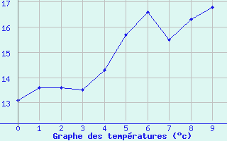 Courbe de tempratures pour Tryvasshogda Ii