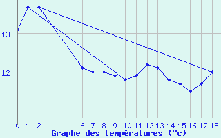 Courbe de tempratures pour Hogan Island Aws