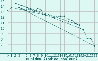 Courbe de l'humidex pour Finner