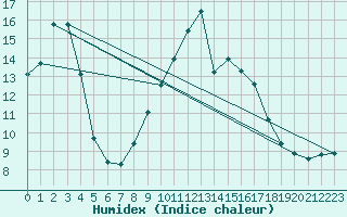 Courbe de l'humidex pour Castellfort