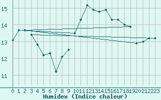 Courbe de l'humidex pour Montpellier (34)