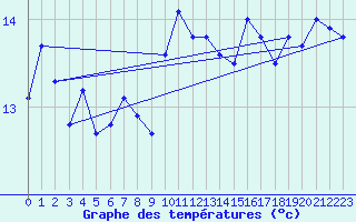 Courbe de tempratures pour Pointe de Chassiron (17)