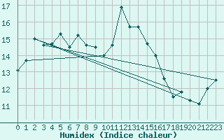 Courbe de l'humidex pour Langdon Bay