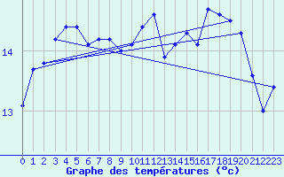 Courbe de tempratures pour Cherbourg (50)