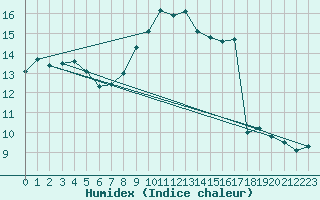 Courbe de l'humidex pour Lauwersoog Aws