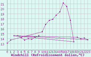 Courbe du refroidissement olien pour Cherbourg (50)
