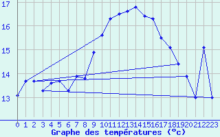 Courbe de tempratures pour Cap Sagro (2B)