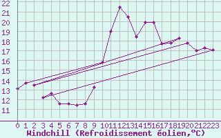 Courbe du refroidissement olien pour Magilligan
