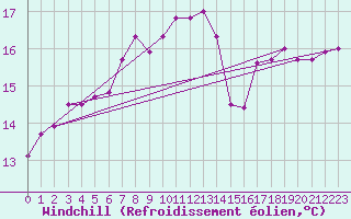 Courbe du refroidissement olien pour Kvitsoy Nordbo