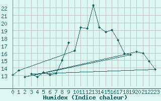 Courbe de l'humidex pour Cimetta