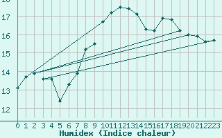 Courbe de l'humidex pour Gijon