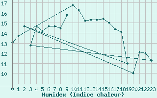 Courbe de l'humidex pour Murted Tur-Afb