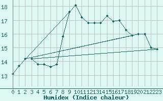 Courbe de l'humidex pour Ploumanac'h (22)