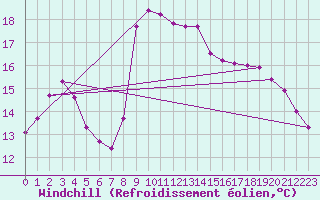 Courbe du refroidissement olien pour Cap Pertusato (2A)