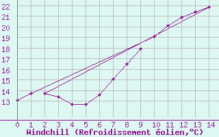 Courbe du refroidissement olien pour Kemijarvi Airport