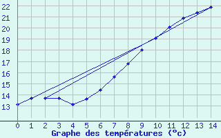 Courbe de tempratures pour Kemijarvi Airport