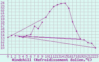 Courbe du refroidissement olien pour Seefeld