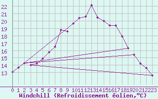 Courbe du refroidissement olien pour Temelin