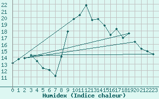 Courbe de l'humidex pour Cabestany (66)