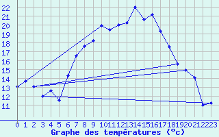 Courbe de tempratures pour Gutenstein-Mariahilfberg