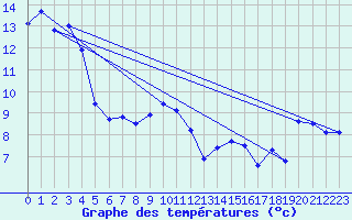 Courbe de tempratures pour Lachen / Galgenen