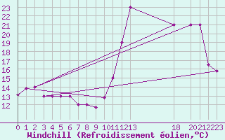 Courbe du refroidissement olien pour Monte Real Mil.