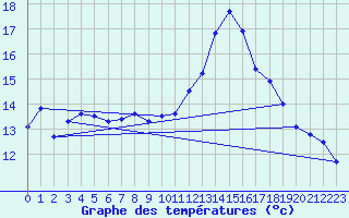 Courbe de tempratures pour Birx/Rhoen