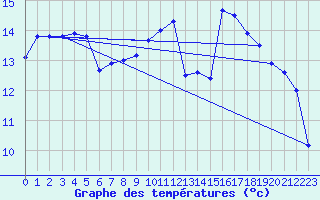 Courbe de tempratures pour Guret (23)