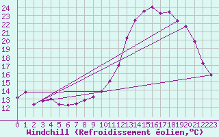 Courbe du refroidissement olien pour Lille (59)