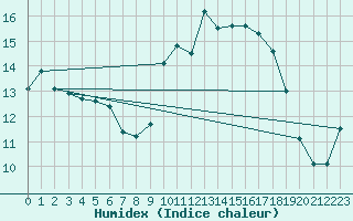 Courbe de l'humidex pour Lanvoc (29)