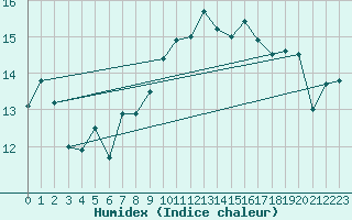 Courbe de l'humidex pour Sibiril (29)