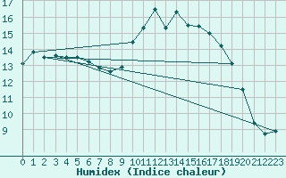 Courbe de l'humidex pour Munte (Be)