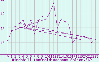 Courbe du refroidissement olien pour Ile Rousse (2B)