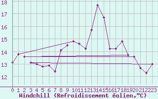 Courbe du refroidissement olien pour Cap de la Hve (76)