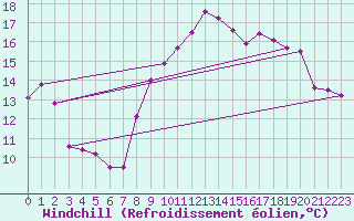 Courbe du refroidissement olien pour Saint-Martin-du-Mont (21)