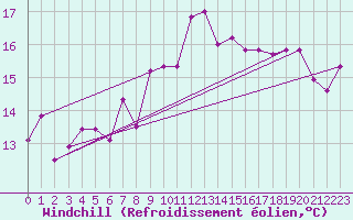 Courbe du refroidissement olien pour Lamezia Terme