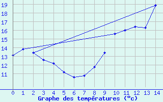 Courbe de tempratures pour Besn (44)