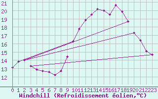 Courbe du refroidissement olien pour Roujan (34)