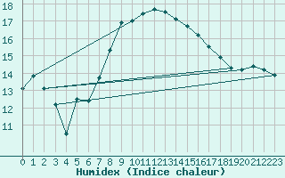 Courbe de l'humidex pour Stabroek