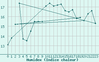 Courbe de l'humidex pour Nyhamn