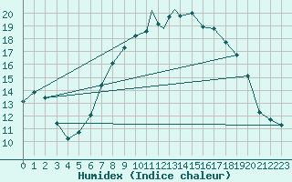 Courbe de l'humidex pour Culdrose