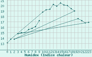 Courbe de l'humidex pour Zumarraga-Urzabaleta