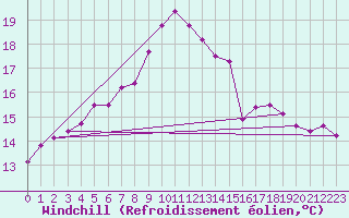 Courbe du refroidissement olien pour Valentia Observatory