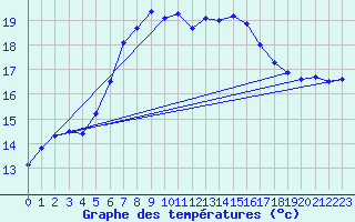 Courbe de tempratures pour Fichtelberg