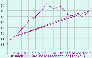Courbe du refroidissement olien pour Nexoe Vest