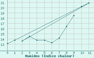 Courbe de l'humidex pour Royal Natal Nat. Park